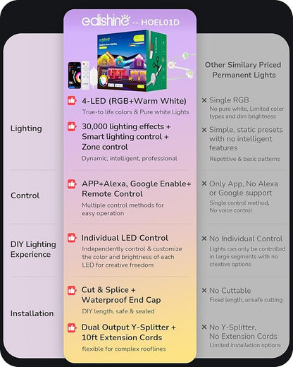 EDISHINE 150FT Cuttable Permanent Outdoor Xmas Lights for House PRO, 90 LED Smart RGB+IC+Warm White Eave Light, 111+ Scene Modes, App/Remote, IP67 Waterproof for Year-Round Decor, Alexa Google Enable