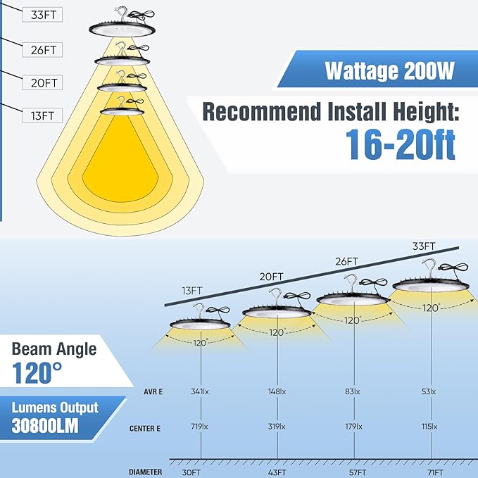 20 Pack 200W UFO Led High Bay Light Fixture,120VAC,30800LM,5000K Daylight Commercial Shop Bay Lighting,[850W MH/HPS Equiv.] US Plug Area Lighting for Warehouse/Barn/Gym/Factory/Workshop