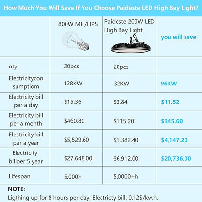200W 20000LM UFO LED High Bay Light, Non-Dim High Bay LED Shop Light, 6000K Commercial Lights, IP65 Waterproof Industrial Bay Lighting for Shop/Garage/Warehouse/Workshop/Factory, with Standard US Plug