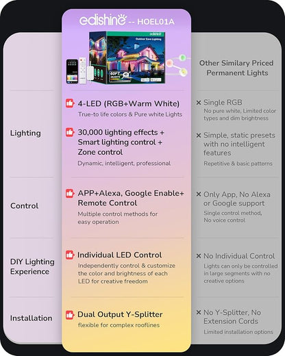 EDISHINE 60ft Permanent Outdoor Eave Lights for House, 40 Individually Controlled LED Christmas Light, IP67 Smart RGB+IC+Warm/Cool White Holiday Light, 50 Scene Modes, Work with Alexa Google Assistant