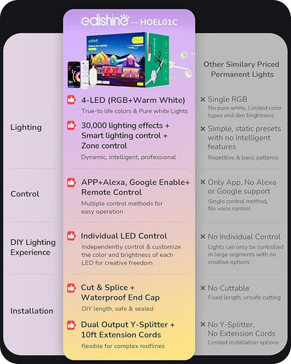 EDISHINE 100FT Cuttable Permanent Outdoor Lights PRO, 60 LED Smart RGB+IC+Warm White Eave Light, 111+ Scene Modes, App & Remote Control, IP67 Waterproof for House Christmas Decor, Alexa Google Enable